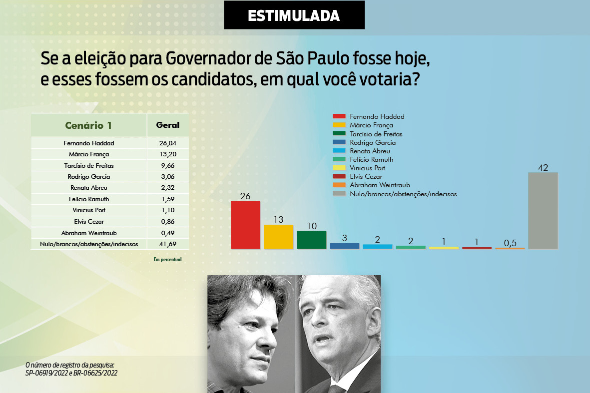Intenções de voto para o Governo de SP, cenário 1