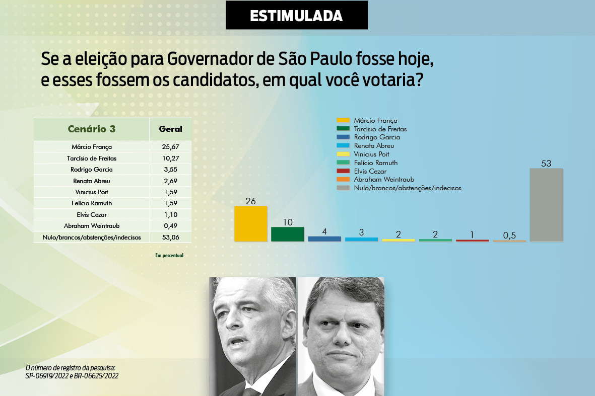 Intenções de voto para o Governo de SP, cenário 3