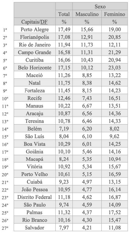 Capitais brasileiras com maiores percentuais de população com diagnóstico de depressão. Arte: Gazeta de S. Paulo, com dados do Ministério da Saúde