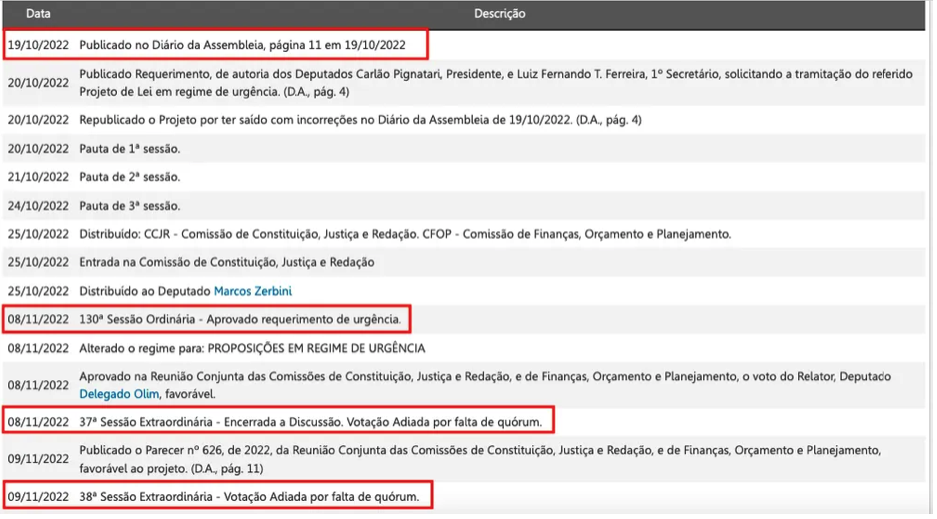 Tramitação do PL sobre aumento de salário para governador do Estado Reprodução/g1
