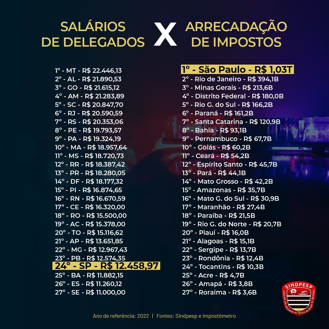 Ranking do salário dos delegados de polícia pelo Brasil, segundo o Sindsep