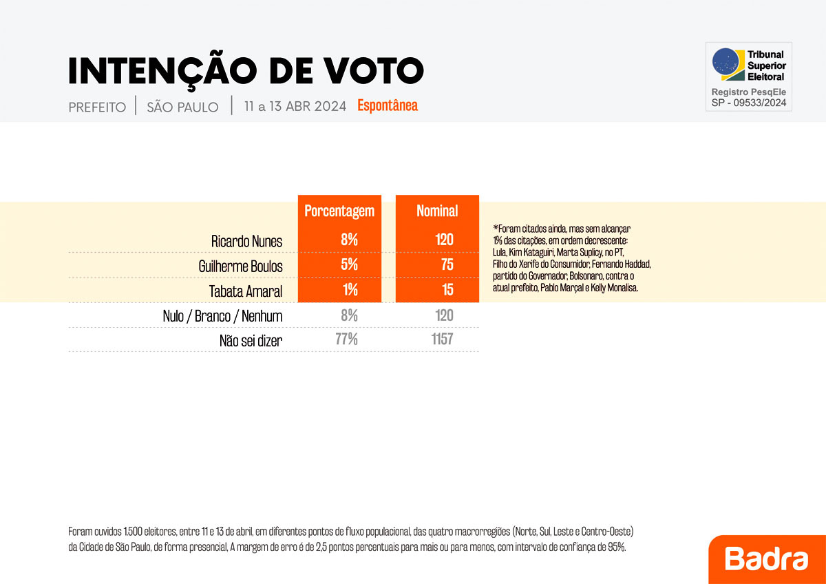 Pesquisa Eleições 2024 para a prefeitura de São Paulo - Espontânea