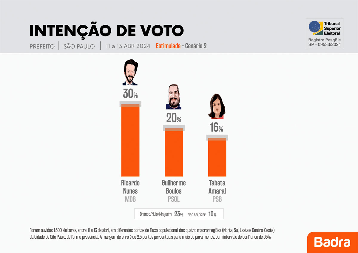 Pesquisa Eleições 2024 para a prefeitura de São Paulo - Estimulada cenário 2