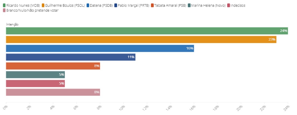 Cenário das intenções de votos sem o pré-candidato Kim Kataguiri