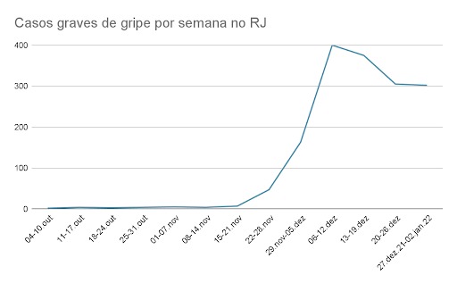 No último trimestre de 2021, o número de casos graves de gripe saltou no estado do RJ.