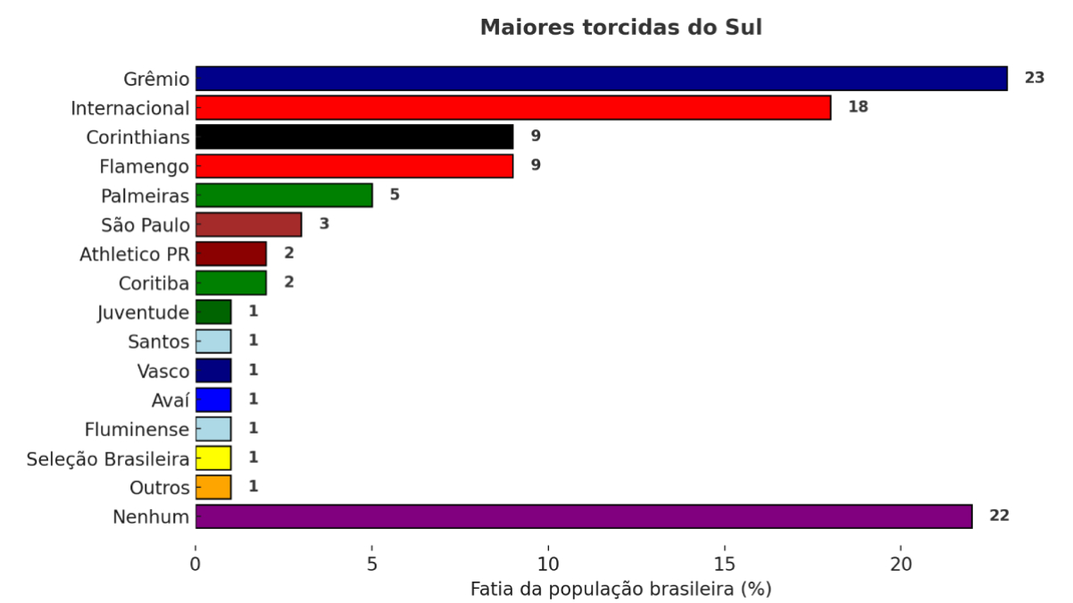 Maiores torcidas do Sul, segundo Datafolha. Foto: Montagem IA