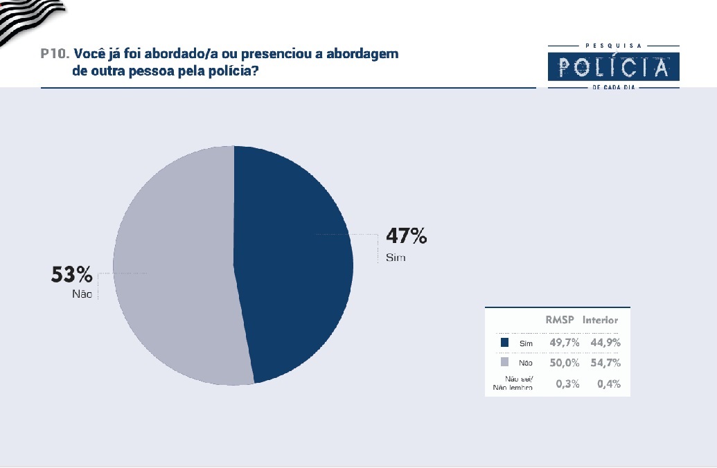 Veja dados da pesquisa Badra em parceria com a Gazeta sobre a atuação policial em São Paulo/Divulgação/Badra Comunicação