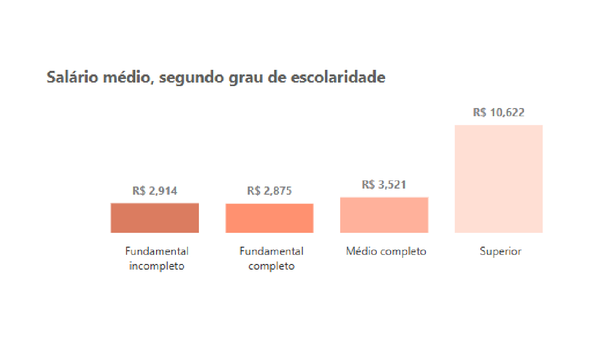 Vagas para ensino superior pagam quase o triplo das de ensino médio, denotando uma economia mais desenvolvida*