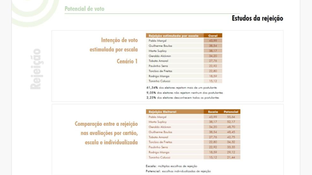 Pesquisa de intenção de voto
