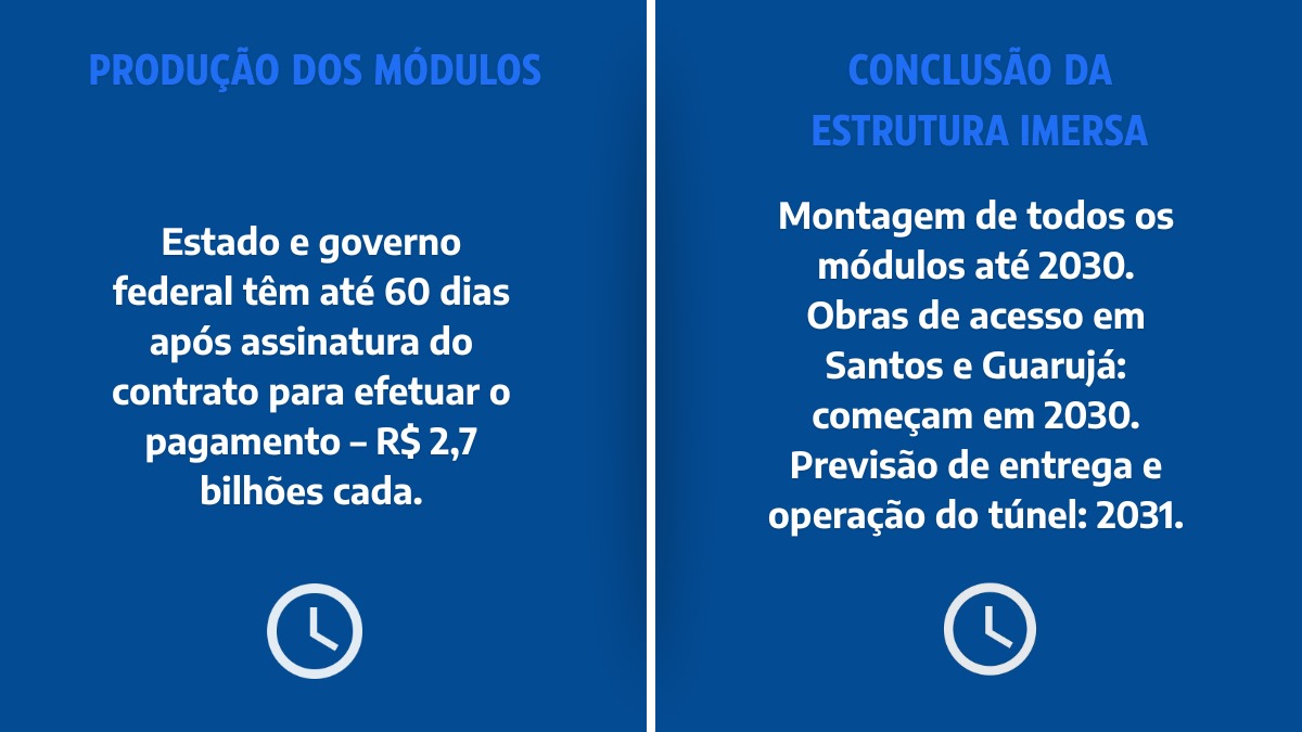 Cronograma inclui "Produção dos módulos" e "Conclusão da estrutura imersa".