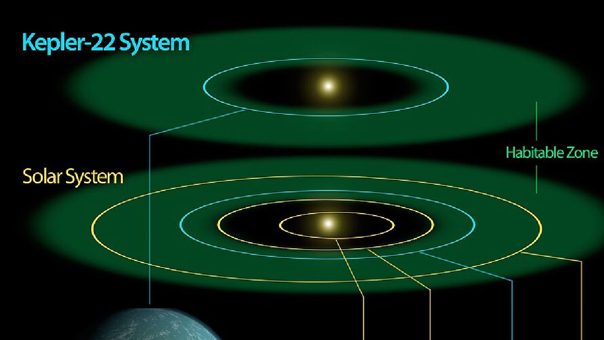 Comparação entre a zona habitável da Terra e de Kepler 22b (Foto: NASA/Ames/JPL-Caltech / Wikimedia Commons)