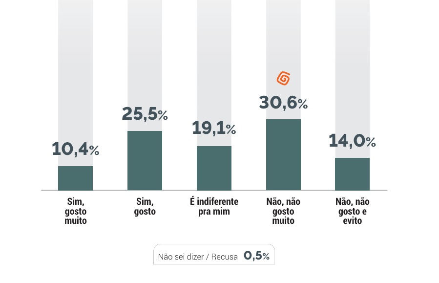 Maioria dos respondentes indicaram não gostar da festa/Divulgação