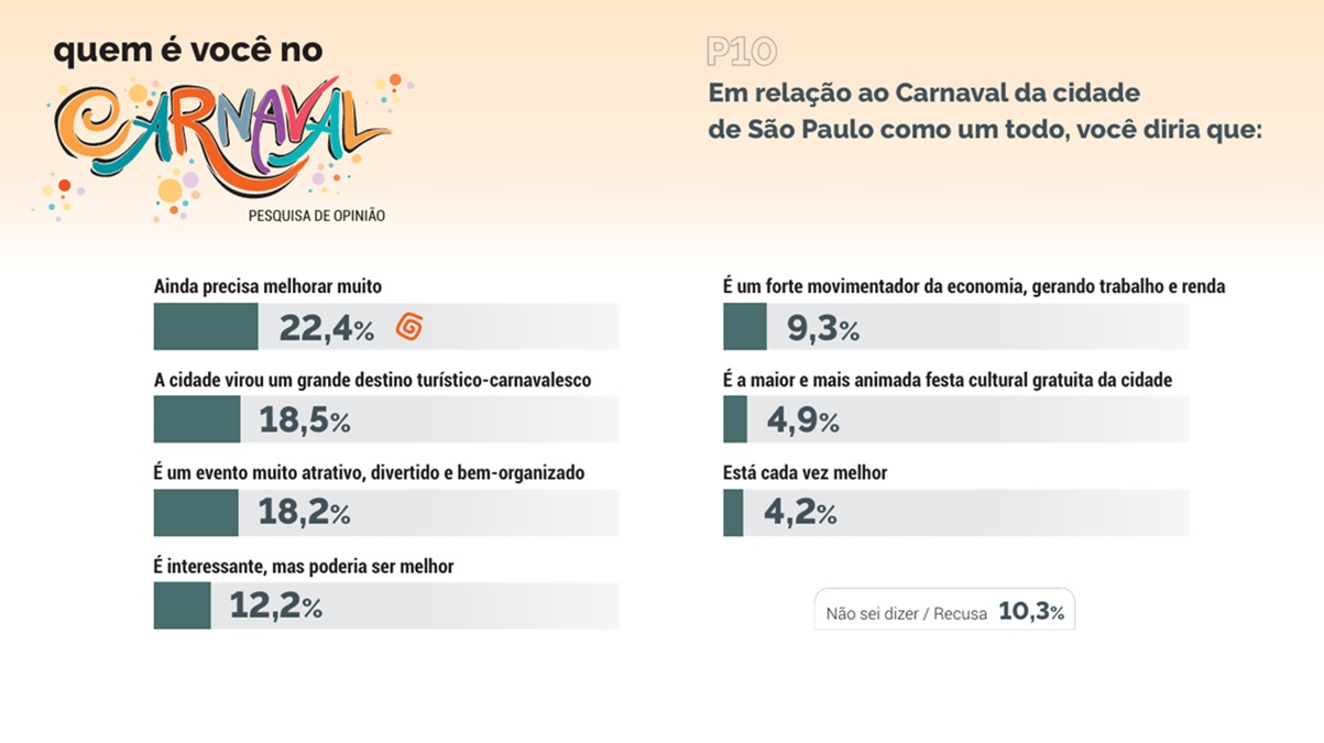 A maioria indicou que o Carnaval paulistano precisa melhorar/Divulgação