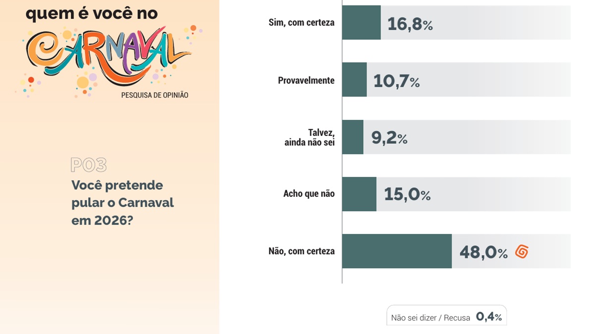 Blocos carnavalescos apareceram na terceira opção entre o que pretendem fazer no Carnaval/Divulgação
