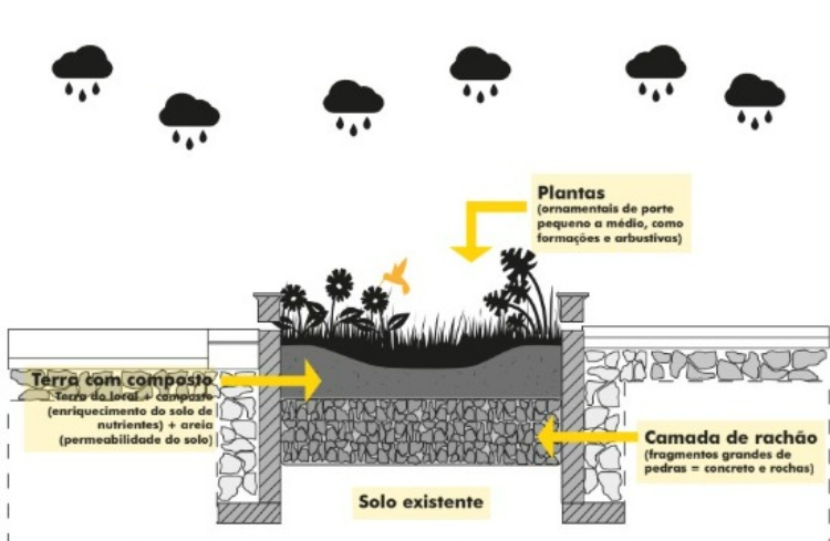 Representação da Prefeitura de São Paulo de como funcionam os jardins de chuva/Divulgação/PMSP