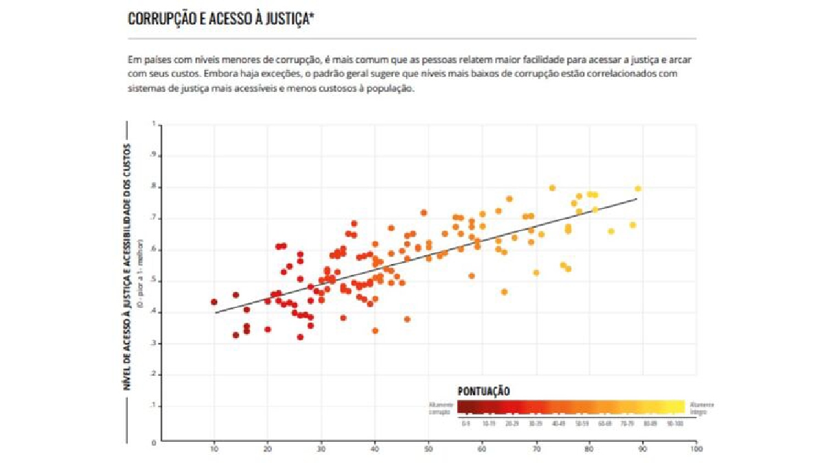Avaliações negativas como a do Brasil (33 pontos) no IPC podem estar relacionadas a fatores como o baixo acesso da população à Justiça, como apontado pela ONG