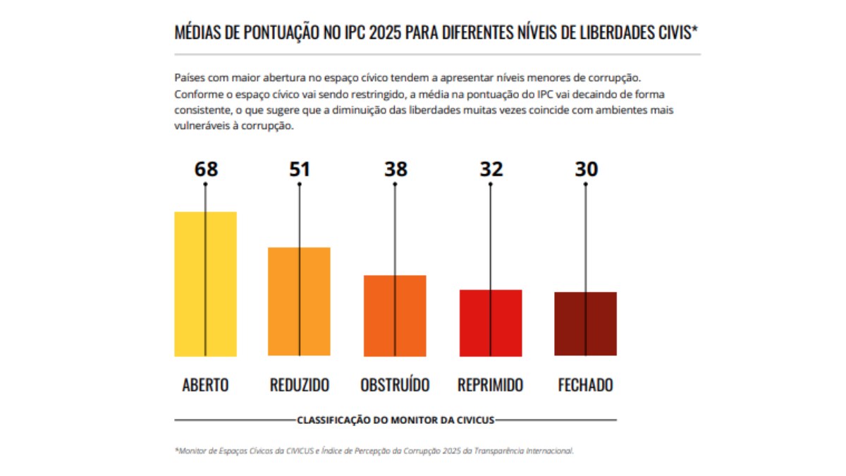 Segundo os parâmetros do IPC, a população brasileira é considerada em um nível obstruído de liberdades civis, beirando a repressão