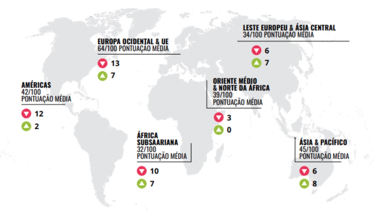 Resultado do Brasil o coloca abaixo da média mundial e da América, ambas de 42 pontos no IPC (Imagem: Divulgação / Transparência Internacional)