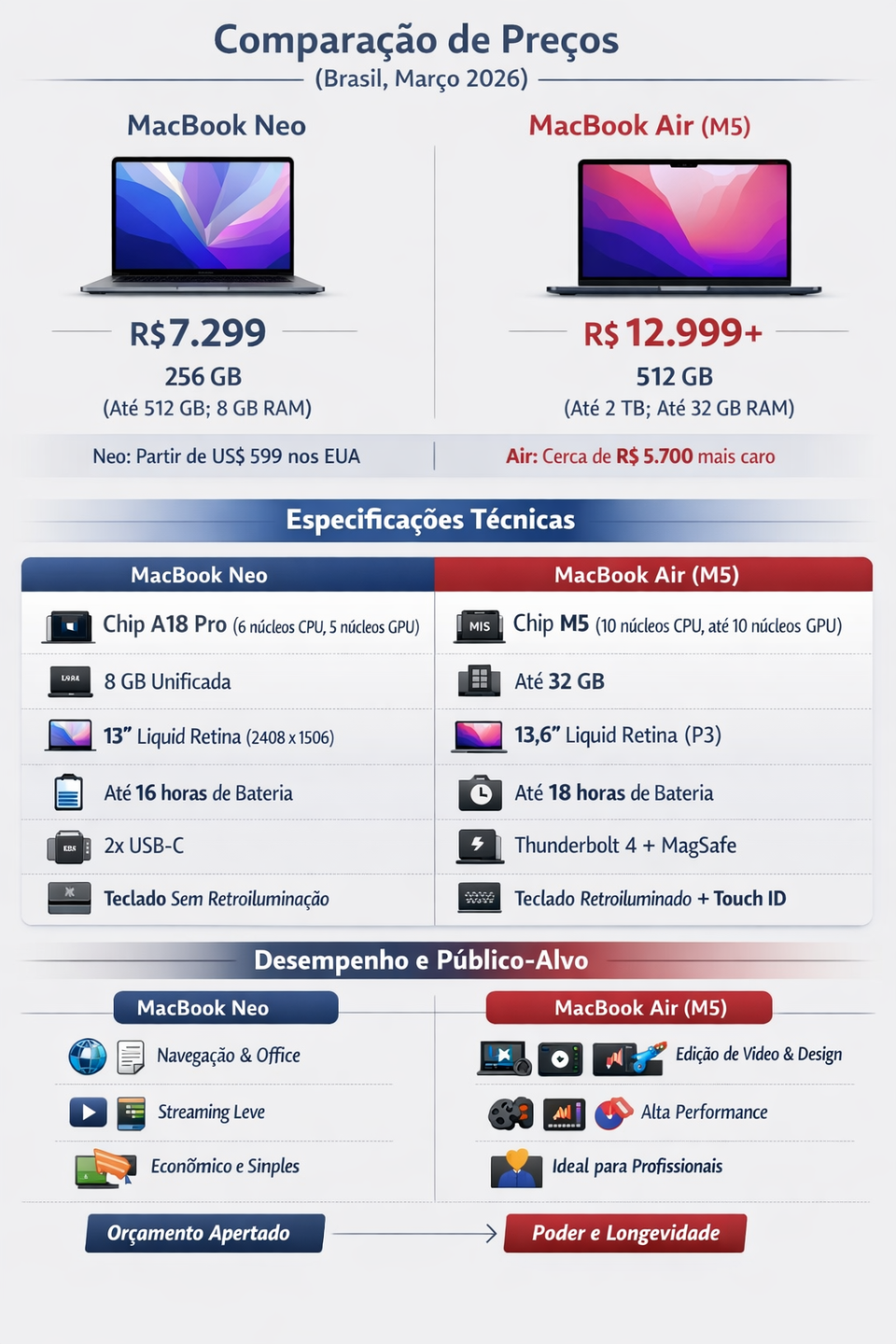 Infografico comparativo Macbook