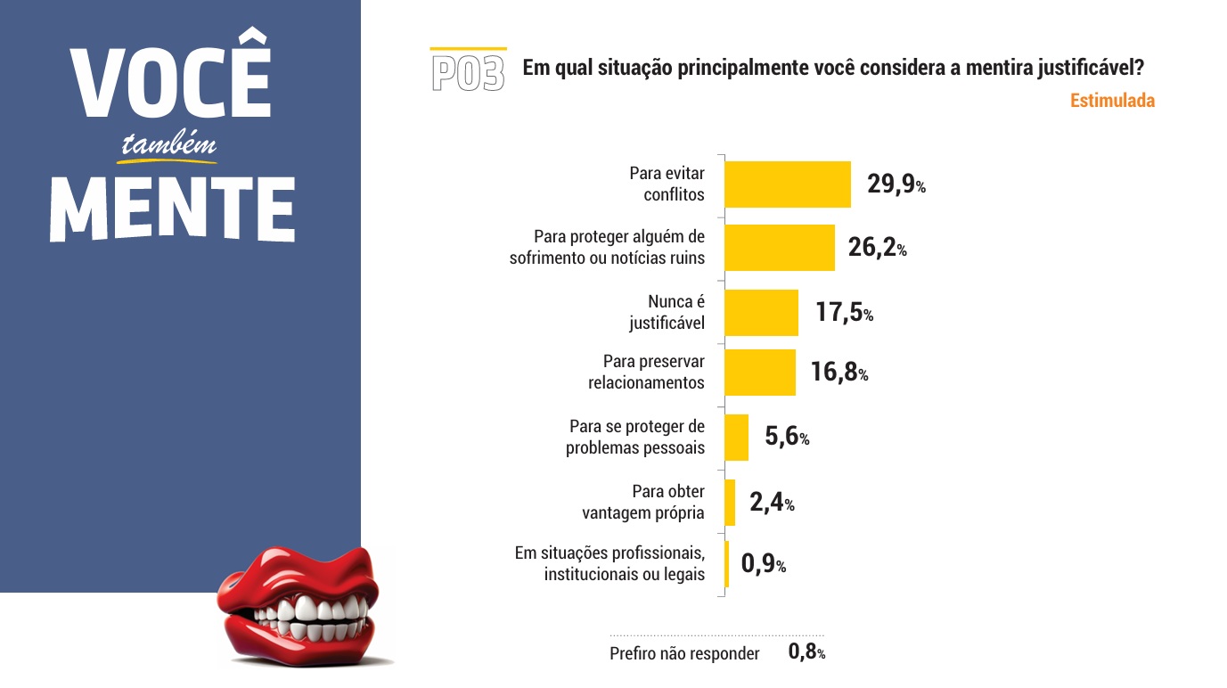 Paulistanos revelam quando consideram a mentira justificável/Divulgação