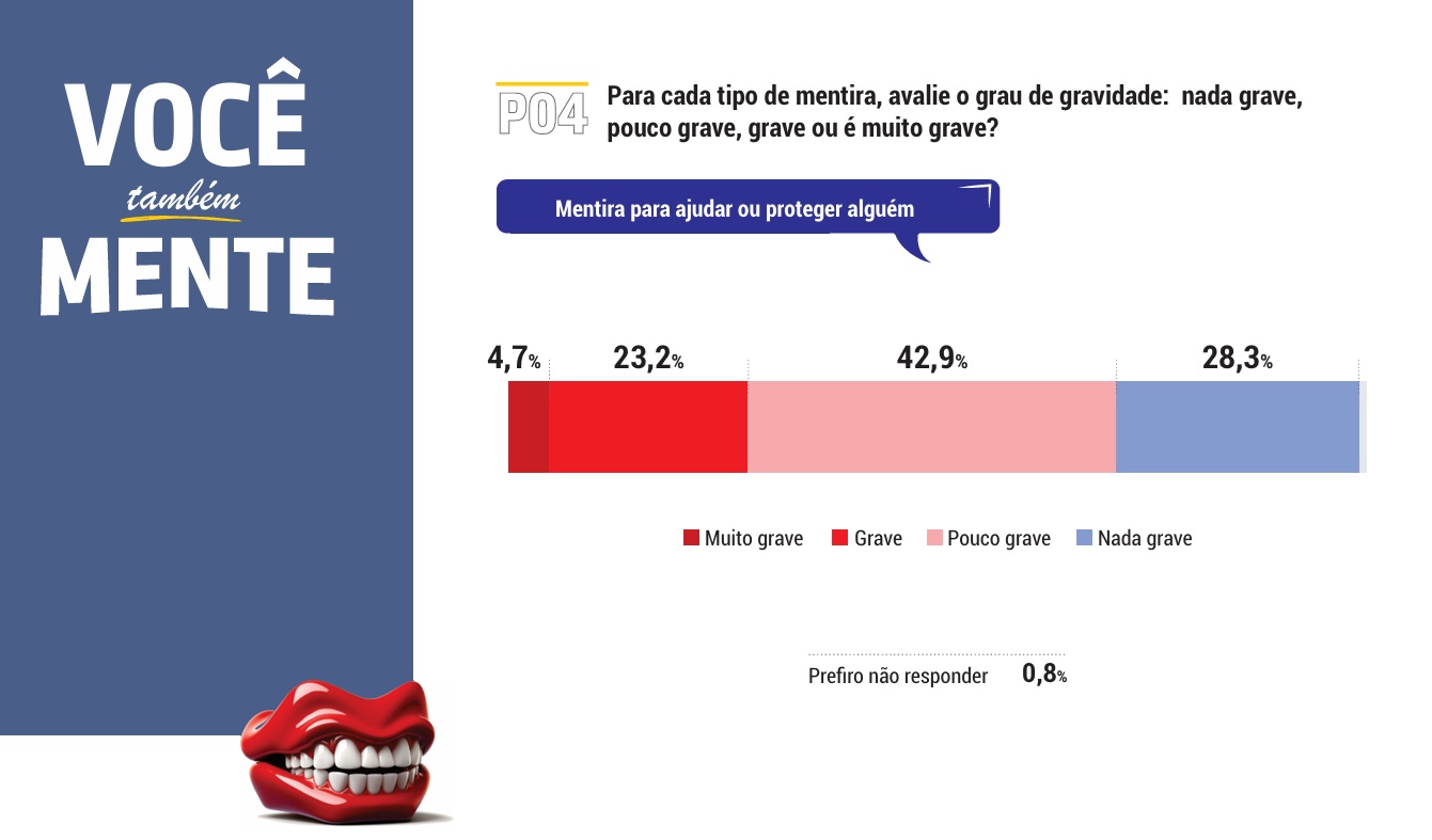 Neste 1º de abril é celebrado o Dia da Mentira/Divulgação