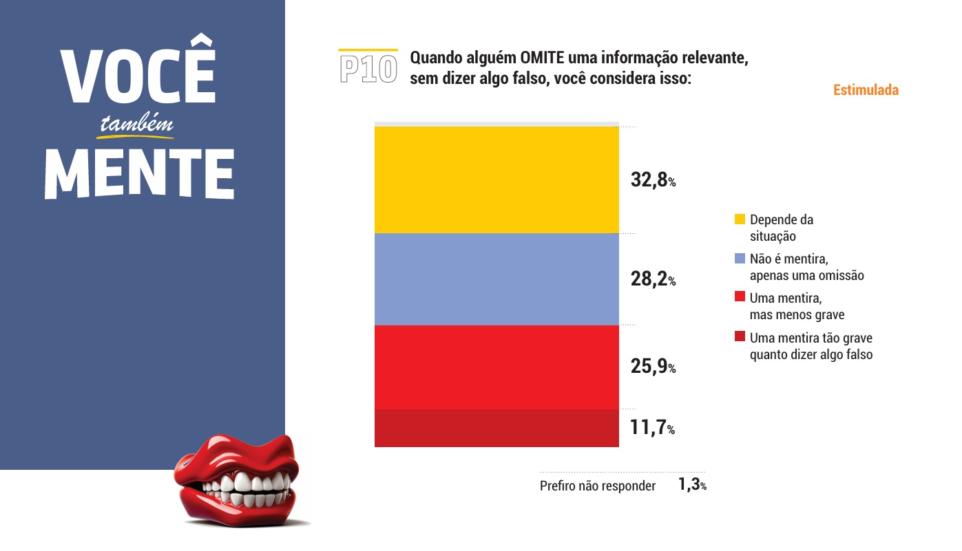 Dados revelam percepções curiosas sobre o tema/Divulgação