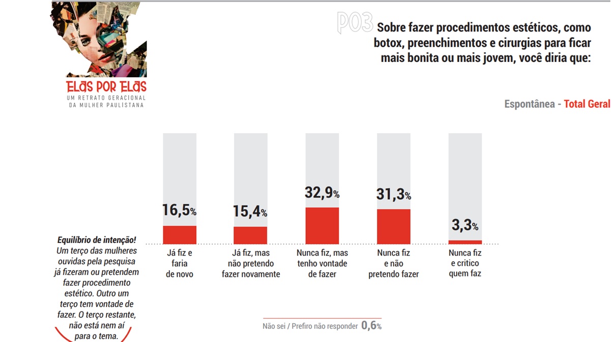 Paulistanas responderam como a pressão estética influencia em msuas vidas/Reprodução