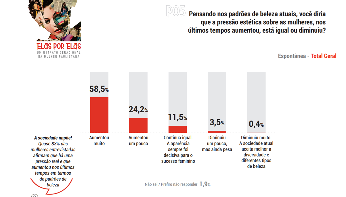 Pressão estética aumentou com o passar do tempo, disse maioria das paulistanas/Reprodução
