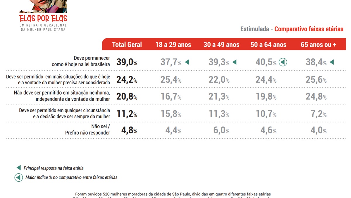 Mulheres de diferentes faixas etárias têm visões diferentes sobre o aborto/Reprodução
