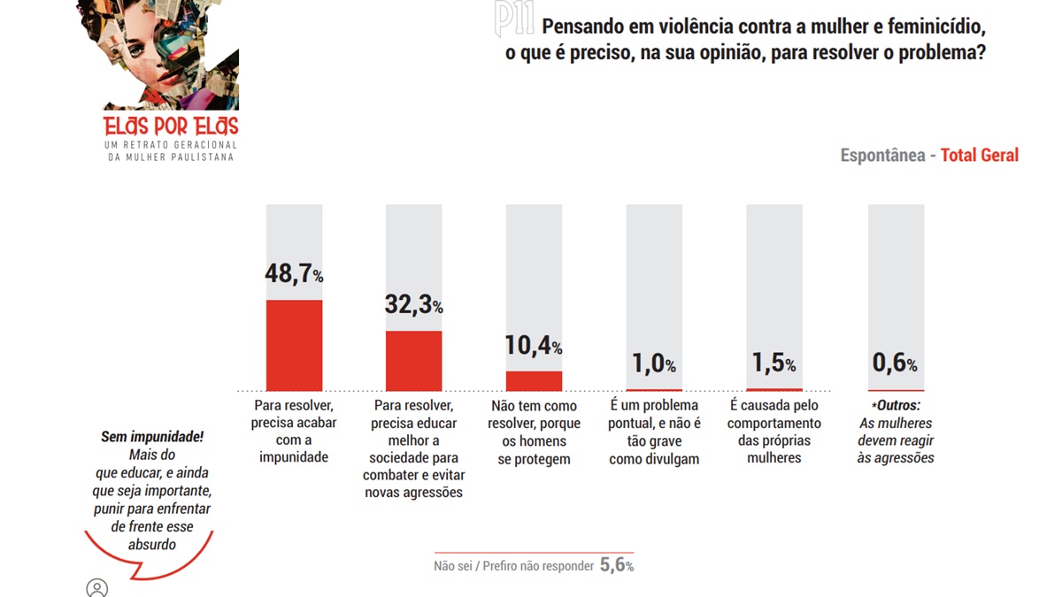 Questão sobre violência de gênero do Instituto Badra/Reprodução