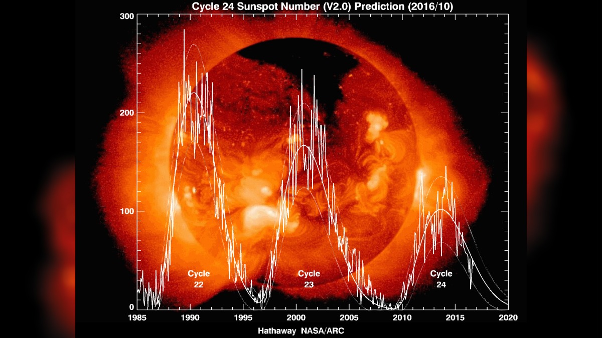 Dados do ciclo solar 24 mostram um comportamento raro: após um primeiro pico em 2013, a atividade voltou a crescer em 2016 e superou o nível anterior, marcando o primeiro ciclo de pico duplo em que a segunda fase foi mais intensa  ainda assim, foi o perí