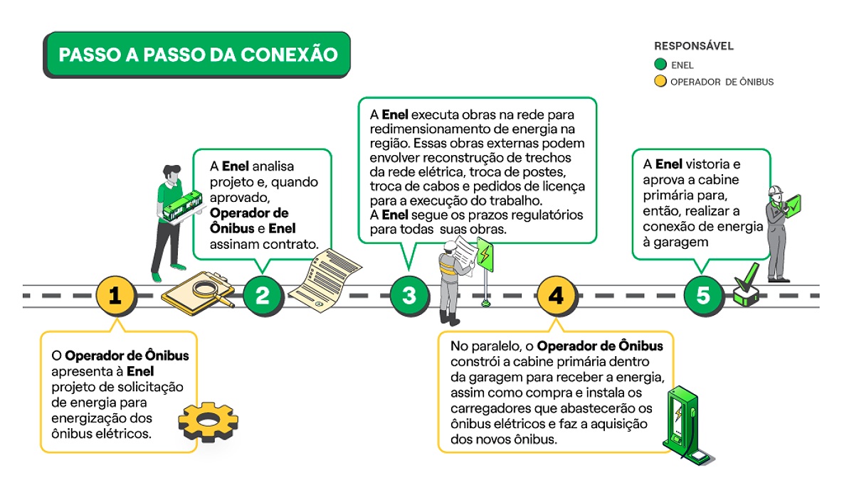 Passo a passo para levar energia a garagem
