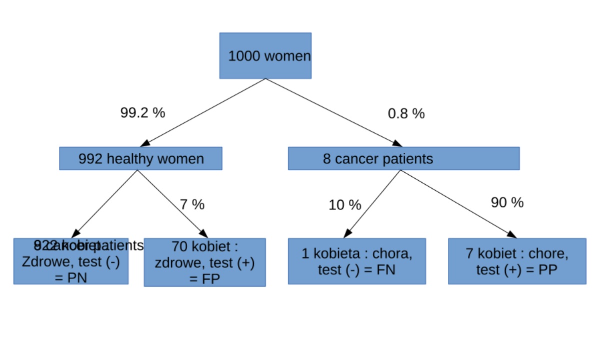 Gráfico que mostra a incidência de câncer na população feminina (Foto: Adam majewski / Wikimedia Commons)