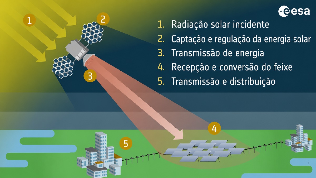 Diagrama da Agência Espacial Europeia mostra o ciclo da energia solar espacial, da captação da luz até o envio por radiofrequência ou laser (Foto: European Space Agency / Wikimedia Commons / Tradução feita pelo ChatGPT)