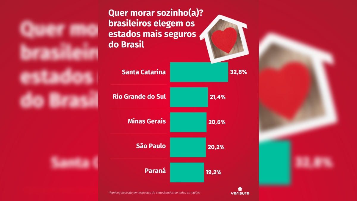 estudo estados mais seguros