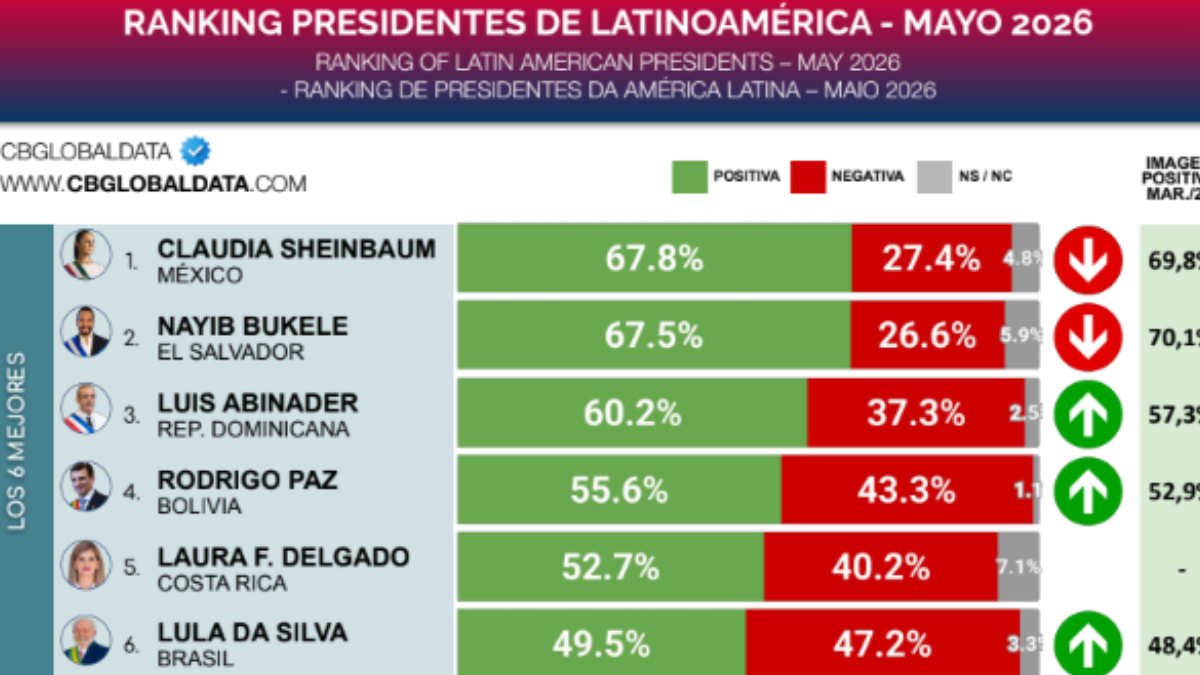 Ranking mostra como economia e segurança influenciam aprovação dos presidentes latino-americanos