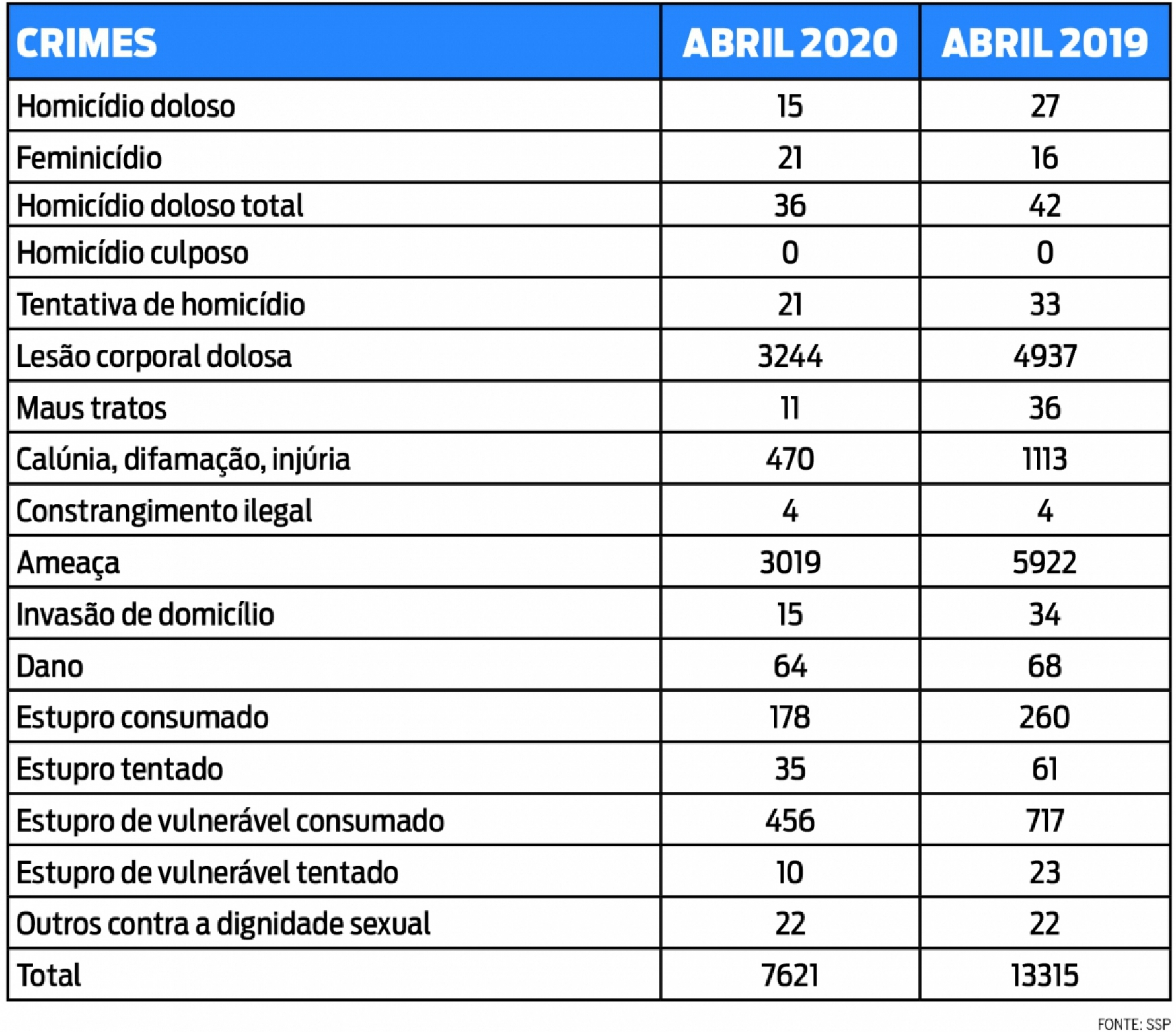 Os números de registros de violência contra a mulher recuaram 42,8% durante a pandemia do novo coronavírus no Estado de SP Macaque in the trees