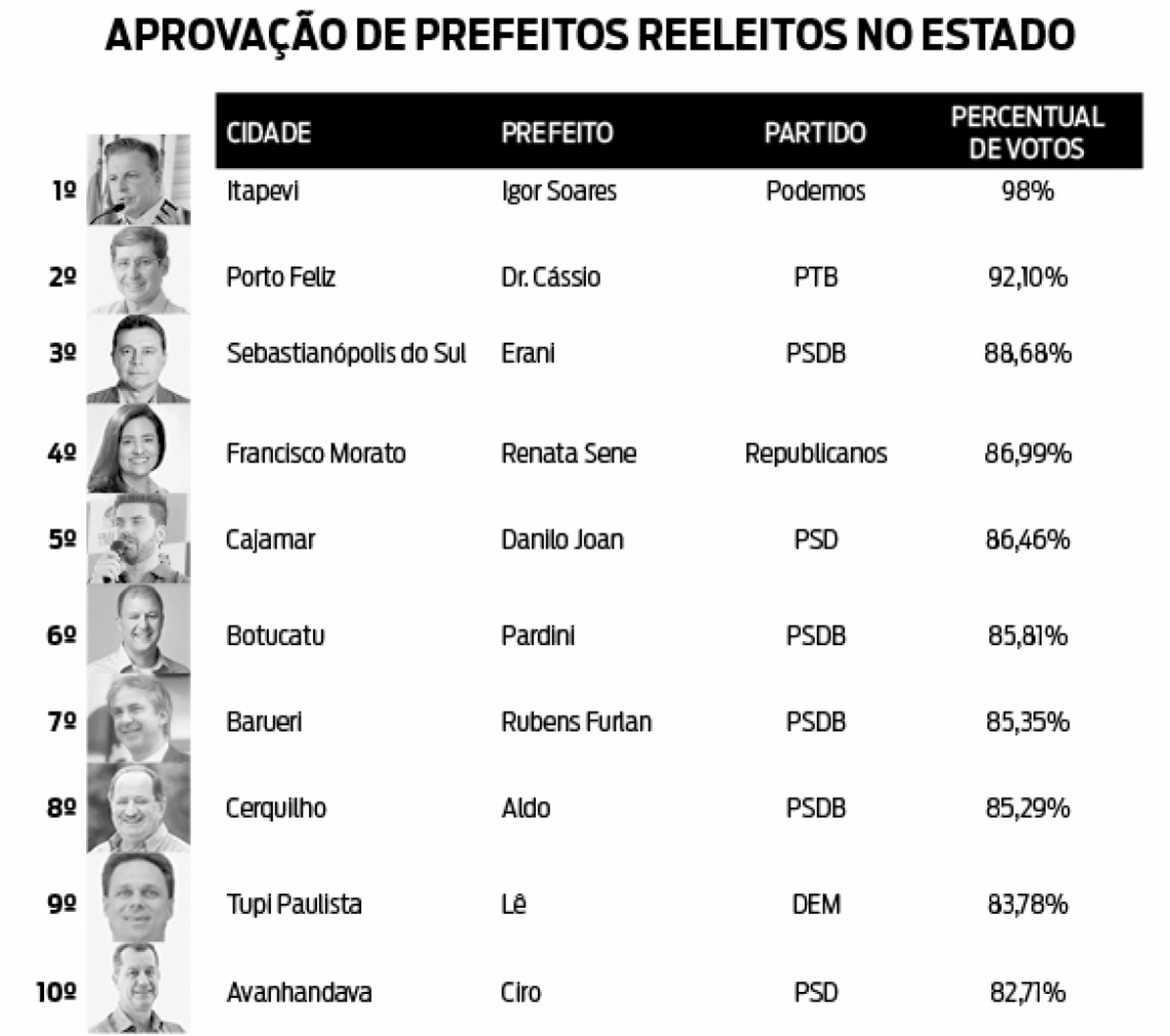 Fonte: Tribunal Superior Eleitoral (TSE) / Arte: Gazeta de S.Paulo Macaque in the trees