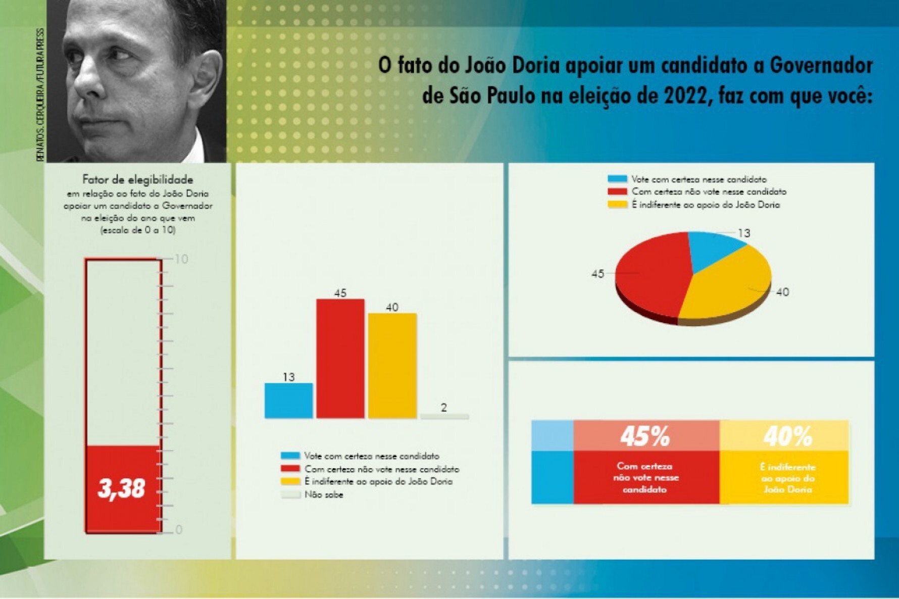 Fator de elegibilidade de candidato apoiado por Doria Macaque in the trees